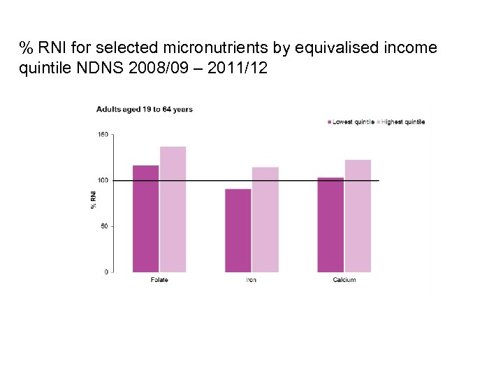 % RNI for selected micronutrients by equivalised income quintile NDNS 2008/09 – 2011/12 