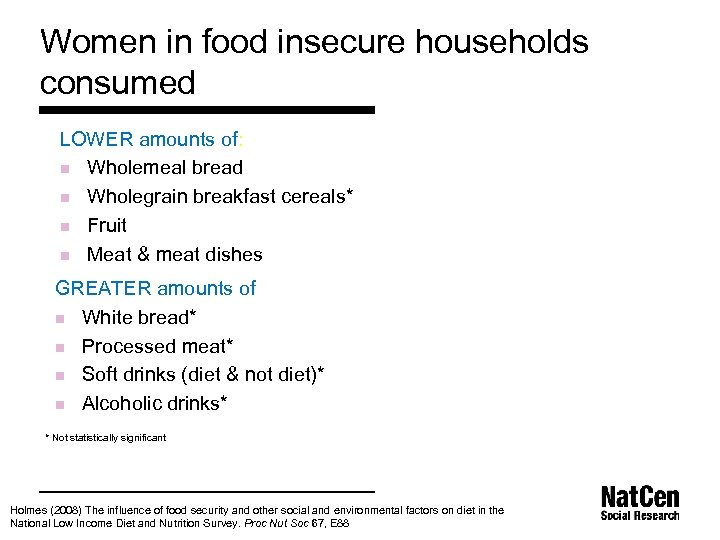 Women in food insecure households consumed LOWER amounts of: n Wholemeal bread n Wholegrain