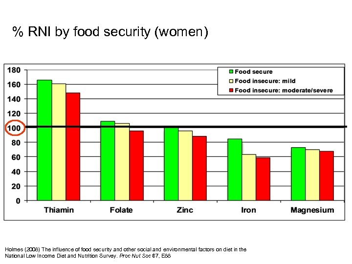 % RNI by food security (women) Holmes (2008) The influence of food security and