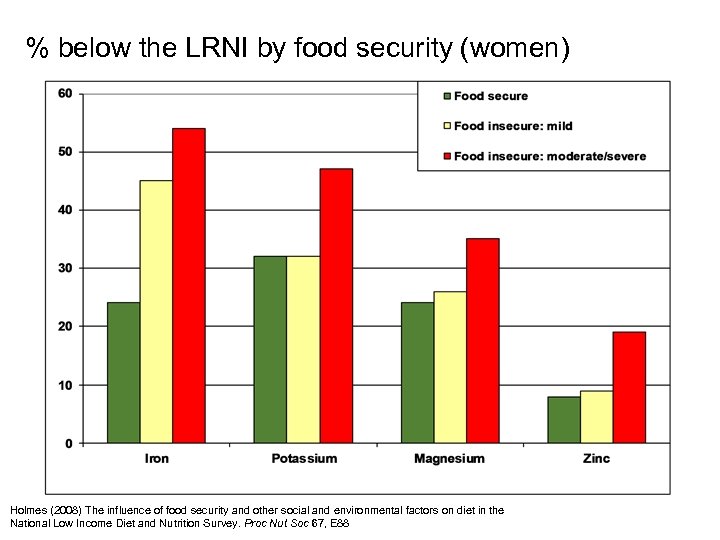 % below the LRNI by food security (women) Holmes (2008) The influence of food
