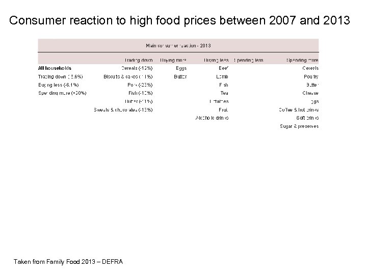 Consumer reaction to high food prices between 2007 and 2013 Taken from Family Food
