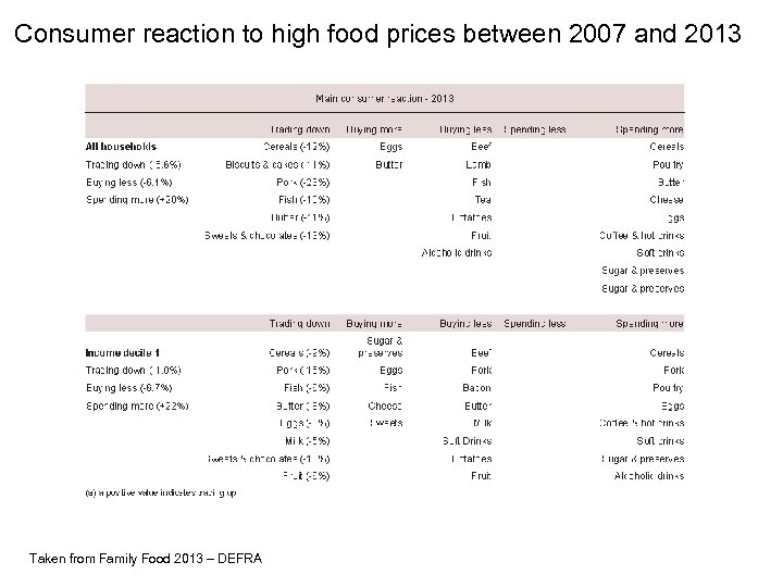 Consumer reaction to high food prices between 2007 and 2013 Taken from Family Food