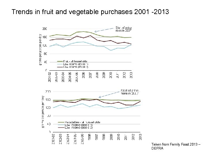 Trends in fruit and vegetable purchases 2001 -2013 Taken from Family Food 2013 –
