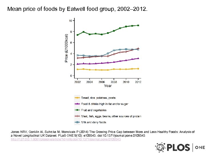 Mean price of foods by Eatwell food group, 2002– 2012. Jones NRV, Conklin AI,