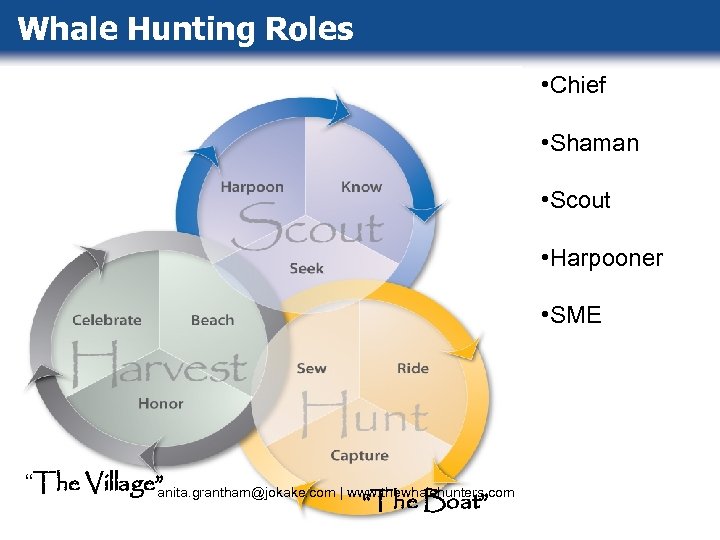 Whale Hunting Roles • Chief • Shaman • Scout • Harpooner • SME “The