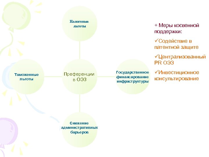 Налоговые льготы + Меры косвенной поддержки: üСодействие в патентной защите üЦентрализованный PR ОЭЗ Таможенные