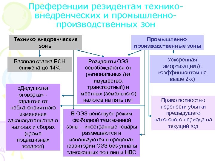 Преференции резидентам техниковнедренческих и промышленнопроизводственных зон Технико-внедренческие зоны Базовая ставка ЕСН снижена до 14%