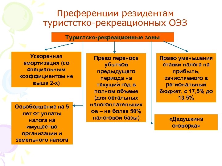 Преференции резидентам туристстко-рекреационных ОЭЗ Туристско-рекреационные зоны Ускоренная амортизация (со специальным коэффициентом не выше 2