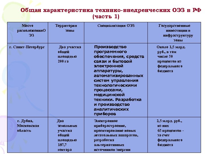 Общая характеристика технико-внедренческих ОЭЗ в РФ (часть 1) Место расположения. О ЭЗ г. Санкт-Петербург