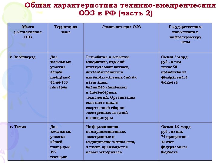 Общая характеристика технико-внедренческих ОЭЗ в РФ (часть 2) Место расположения ОЭЗ Территория зоны Специализация