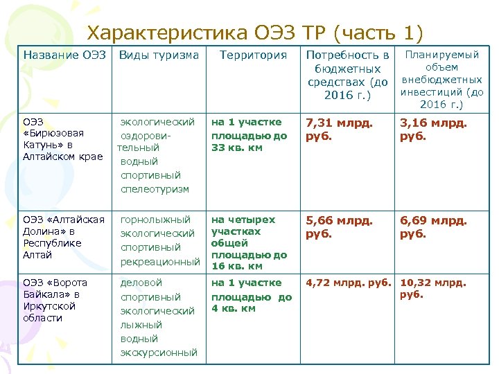 Характеристика ОЭЗ ТР (часть 1) Название ОЭЗ Виды туризма Территория Потребность в Планируемый объем