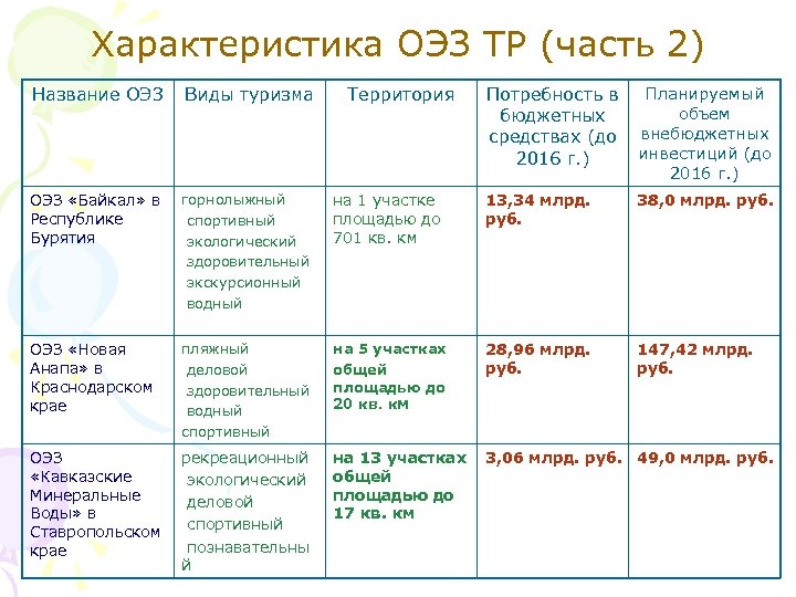 Характеристика ОЭЗ ТР (часть 2) Название ОЭЗ Виды туризма Территория Потребность в Планируемый объем