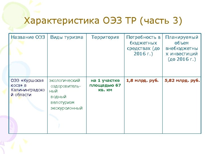 Характеристика ОЭЗ ТР (часть 3) Название ОЭЗ Виды туризма Территория ОЭЗ «Куршская коса» в