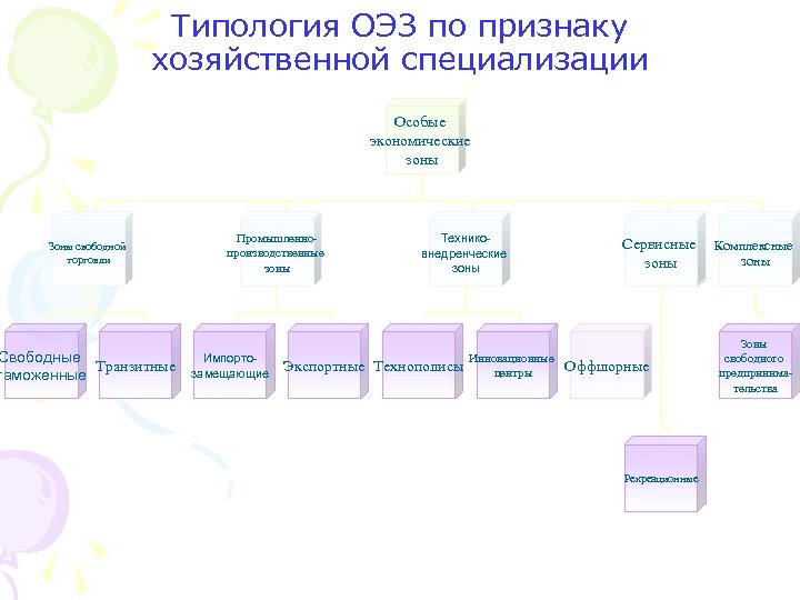 Типология ОЭЗ по признаку хозяйственной специализации Особые экономические зоны Зоны свободной торговли Свободные Транзитные