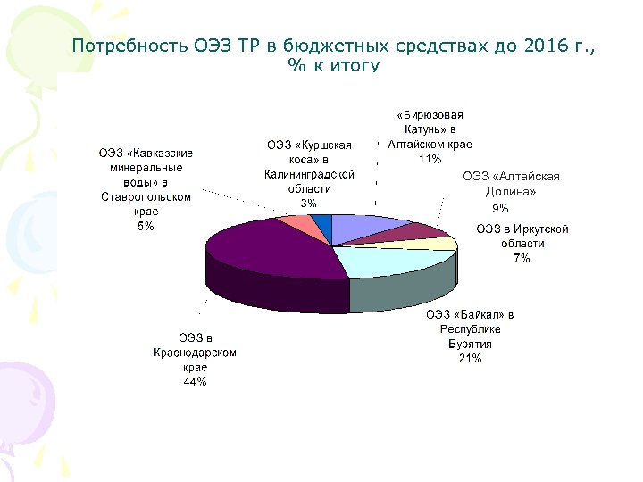 Потребность ОЭЗ ТР в бюджетных средствах до 2016 г. , % к итогу ОЭЗ