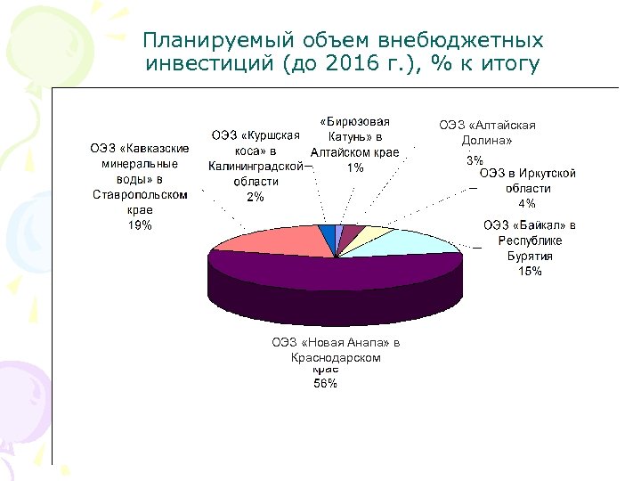 Планируемый объем внебюджетных инвестиций (до 2016 г. ), % к итогу ОЭЗ «Алтайская Долина»