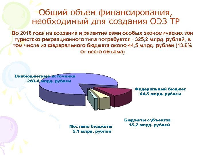 Общий объем финансирования, необходимый для создания ОЭЗ ТР До 2016 года на создание и