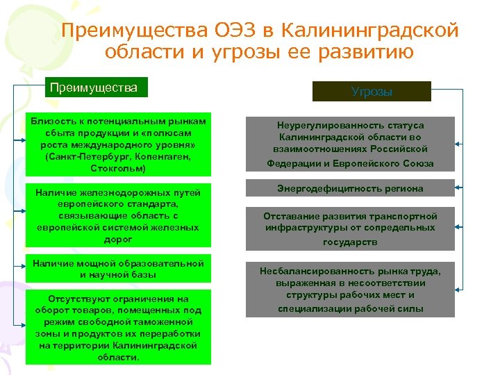 Преимущества ОЭЗ в Калининградской области и угрозы ее развитию Преимущества Угрозы Близость к потенциальным