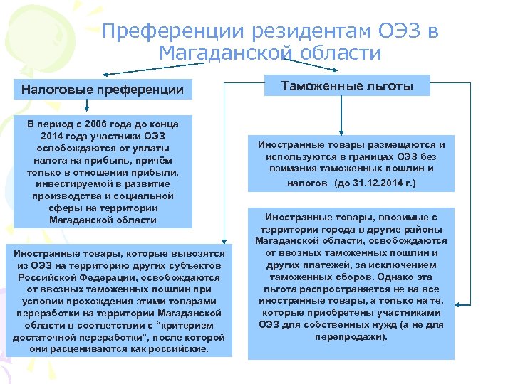 Преференции резидентам ОЭЗ в Магаданской области Налоговые преференции В период с 2006 года до