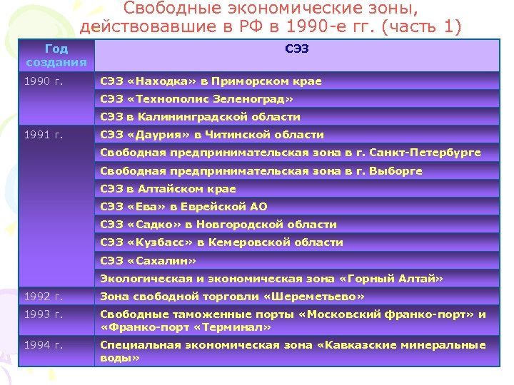 Свободные экономические зоны, действовавшие в РФ в 1990 -е гг. (часть 1) Год создания
