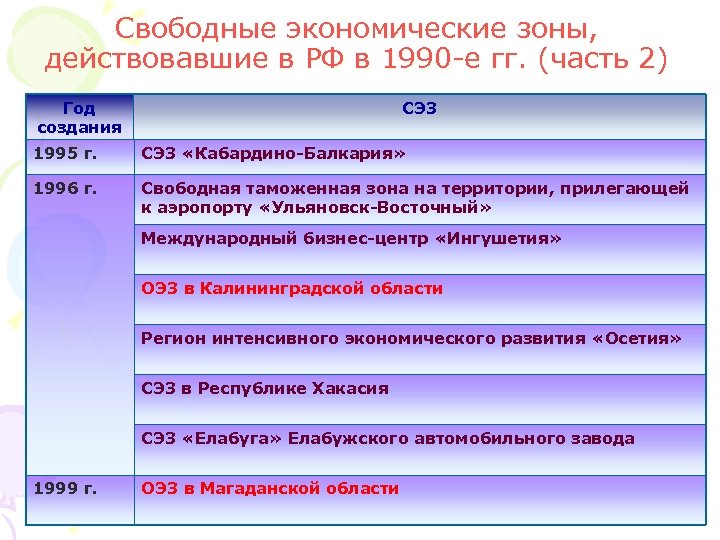 Свободные экономические зоны, действовавшие в РФ в 1990 -е гг. (часть 2) Год создания