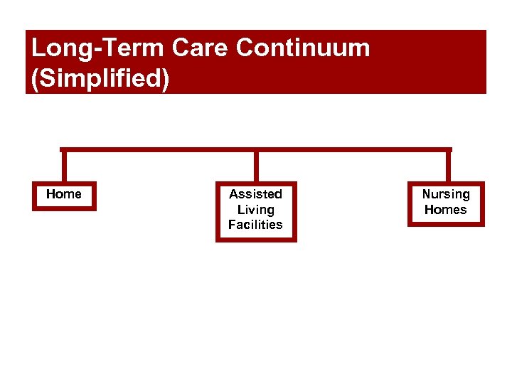 Long-Term Care Continuum (Simplified) Home Assisted Living Facilities Nursing Homes 