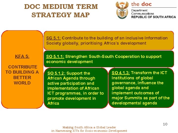 DOC MEDIUM TERM STRATEGY MAP SG 5. 1: Contribute to the building of an