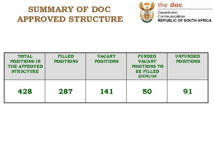 SUMMARY OF DOC APPROVED STRUCTURE TOTAL POSITIONS IN THE APPROVED STRUCTURE FILLED POSITIONS VACANT