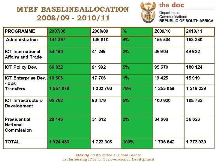 MTEF BASELINE ALLOCATION 2008/09 - 2010/11 PROGRAMME 2007/08 2008/09 % 2009/10 2010/11 Administration 141