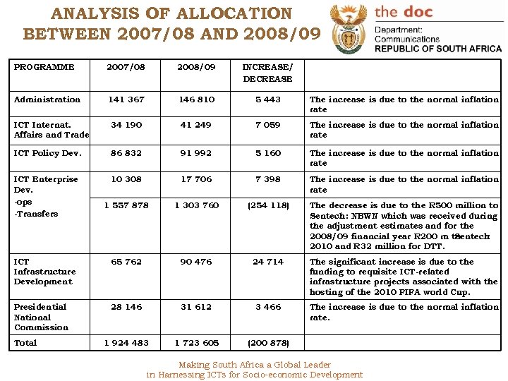ANALYSIS OF ALLOCATION BETWEEN 2007/08 AND 2008/09 PROGRAMME 2007/08 2008/09 INCREASE/ DECREASE Administration 141