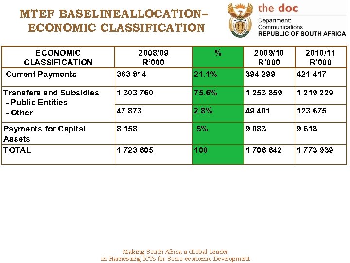 MTEF BASELINE ALLOCATION – ECONOMIC CLASSIFICATION Current Payments 2008/09 R’ 000 363 814 Transfers
