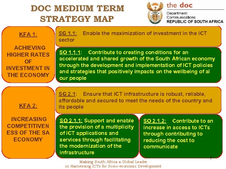 DOC MEDIUM TERM STRATEGY MAP KFA 1: ACHIEVING HIGHER RATES OF INVESTMENT IN THE