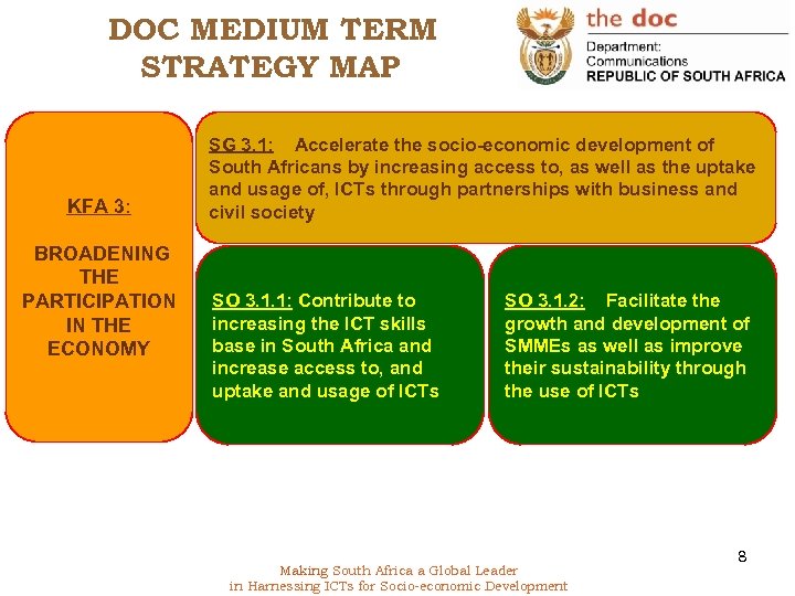 DOC MEDIUM TERM STRATEGY MAP KFA 3: BROADENING THE PARTICIPATION IN THE ECONOMY SG