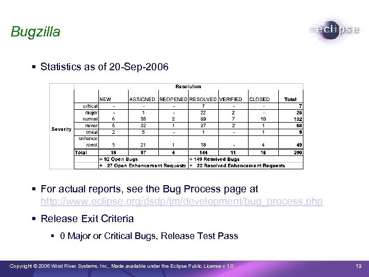 Bugzilla Statistics as of 20 -Sep-2006 For actual reports, see the Bug Process page