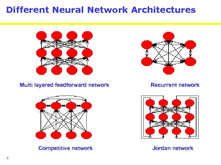 Different Neural Network Architectures Multi layered feedforward network Competitive network 5 Recurrent network Jordan