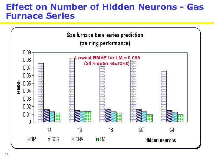 Effect on Number of Hidden Neurons - Gas Furnace Series Lowest RMSE for LM