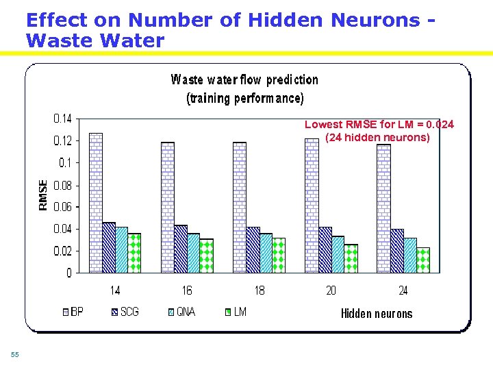 Effect on Number of Hidden Neurons Waste Water Lowest RMSE for LM = 0.
