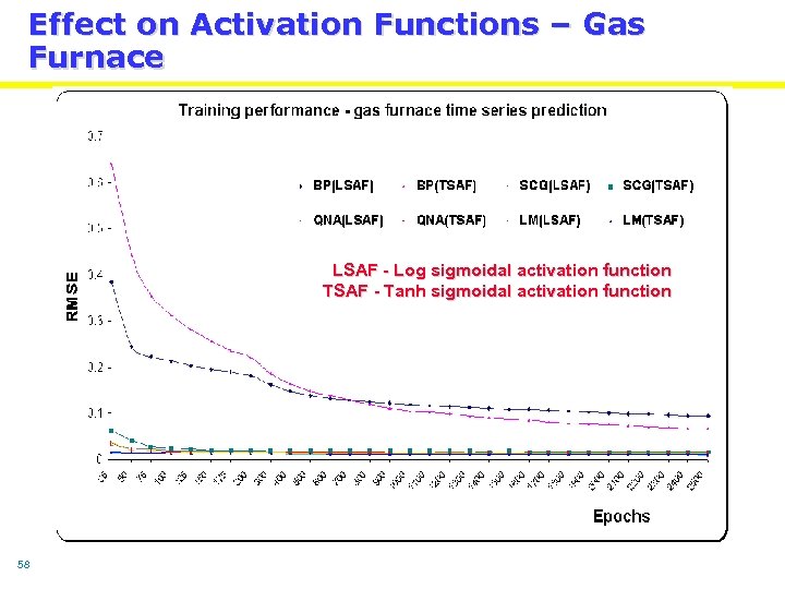 Effect on Activation Functions – Gas Furnace LSAF - Log sigmoidal activation function TSAF