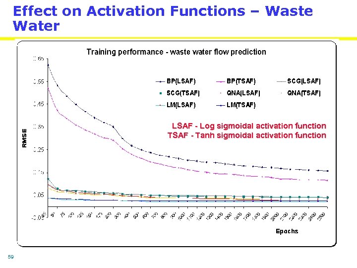 Effect on Activation Functions – Waste Water LSAF - Log sigmoidal activation function TSAF