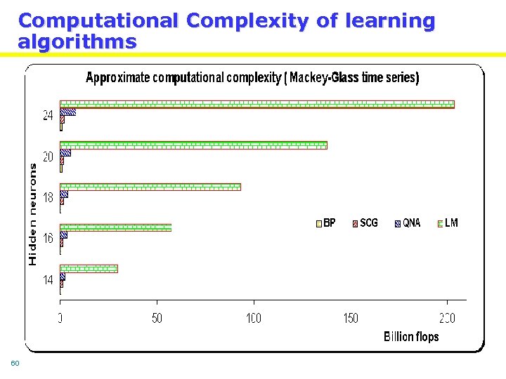 Computational Complexity of learning algorithms 60 