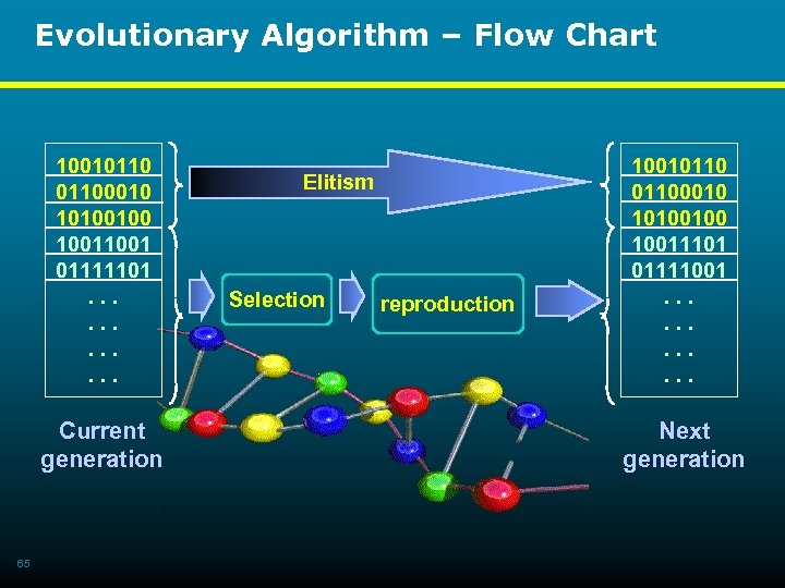 Evolutionary Algorithm – Flow Chart 100101100010 10100100 1001 01111101. . . Current generation 65