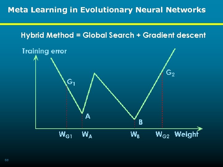 Meta Learning in Evolutionary Neural Networks Hybrid Method = Global Search + Gradient descent