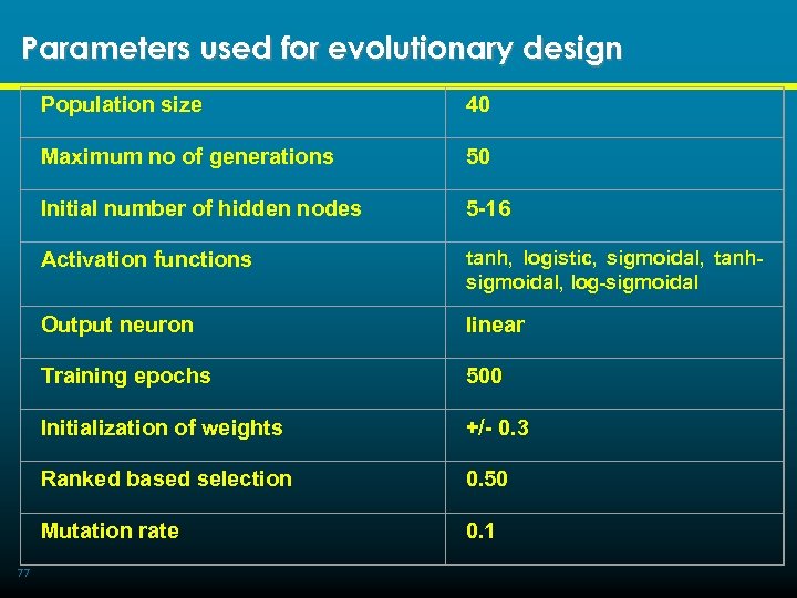 Parameters used for evolutionary design Population size Maximum no of generations 50 Initial number