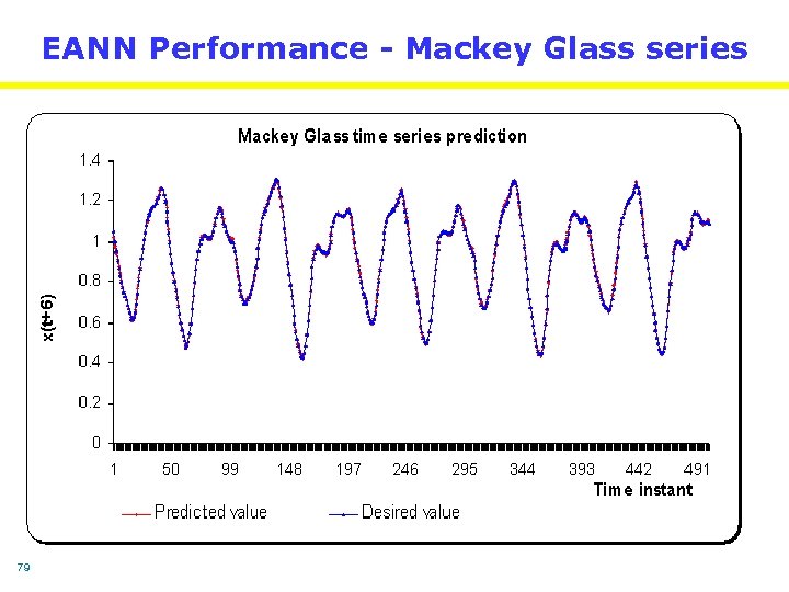 EANN Performance - Mackey Glass series 79 