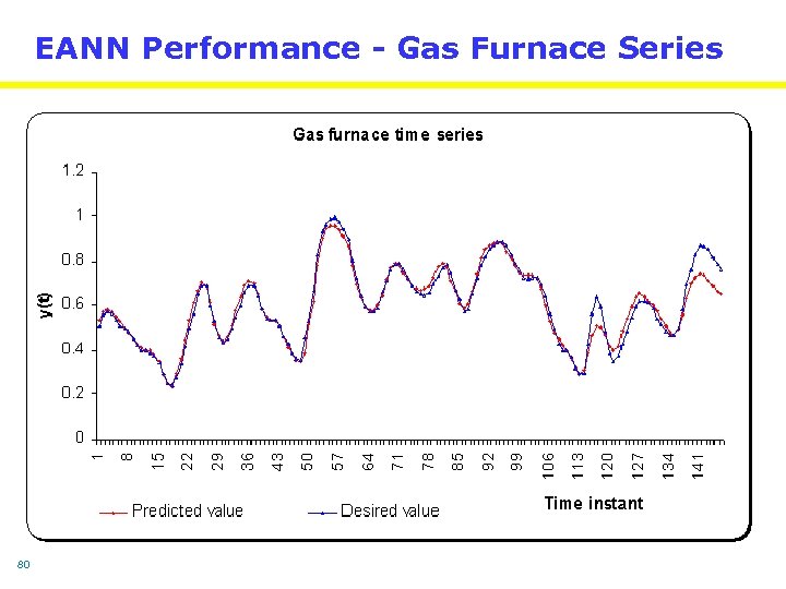 EANN Performance - Gas Furnace Series 80 