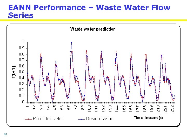 EANN Performance – Waste Water Flow Series 81 