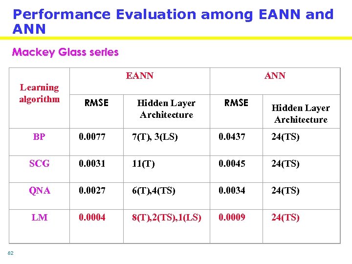 Performance Evaluation among EANN and ANN Mackey Glass series EANN Learning algorithm RMSE Hidden