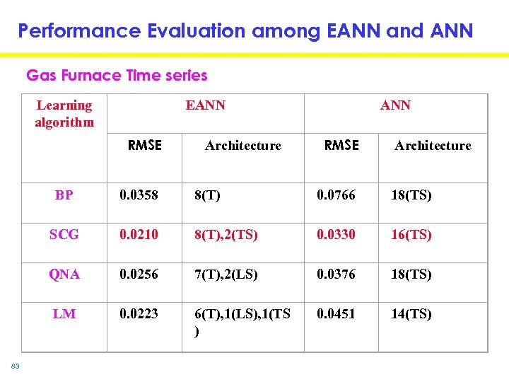 Performance Evaluation among EANN and ANN Gas Furnace Time series EANN Learning algorithm RMSE