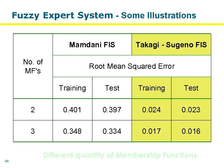 Fuzzy Expert System - Some Illustrations Mamdani FIS No. of MF's Takagi - Sugeno