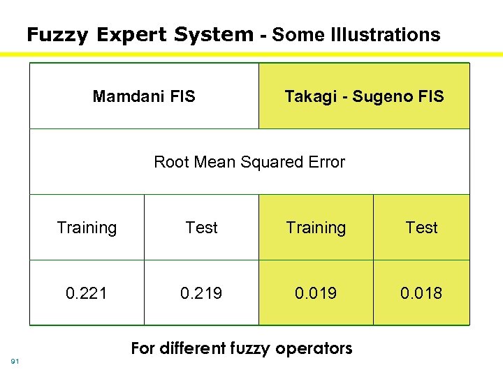 Fuzzy Expert System - Some Illustrations Mamdani FIS Takagi - Sugeno FIS Root Mean
